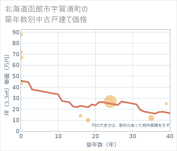 北海道函館市宇賀浦町の築年数別の中古戸建て坪単価