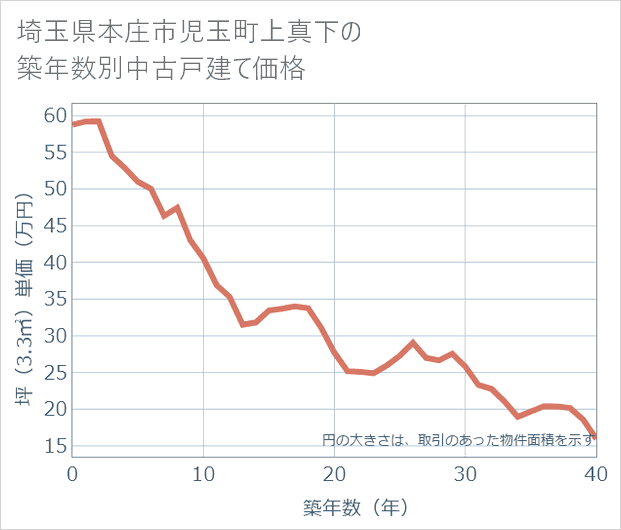 埼玉県本庄市児玉町上真下の築年数別の中古戸建て坪単価