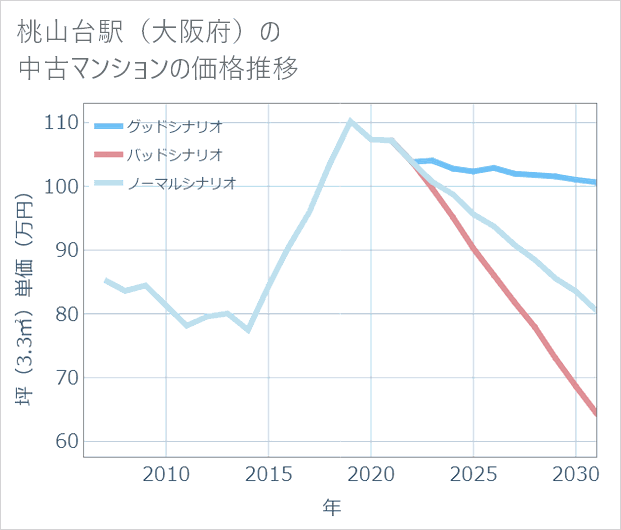 桃山台駅(大阪府)の中古マンション価格推移