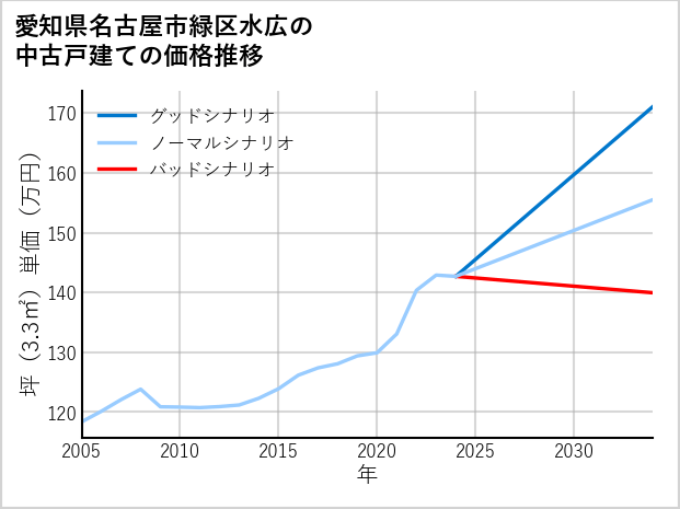 愛知県名古屋市緑区水広の中古戸建て価格推移