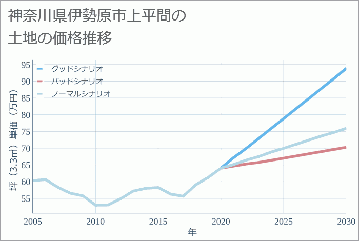 神奈川県伊勢原市上平間の土地価格推移