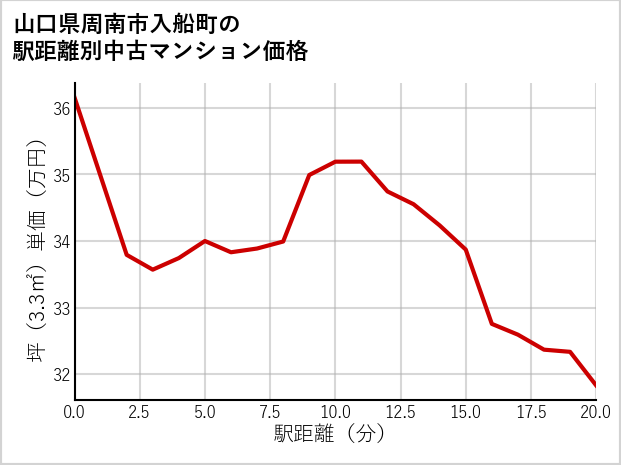 山口県周南市入船町の徒歩距離別の中古マンション坪単価