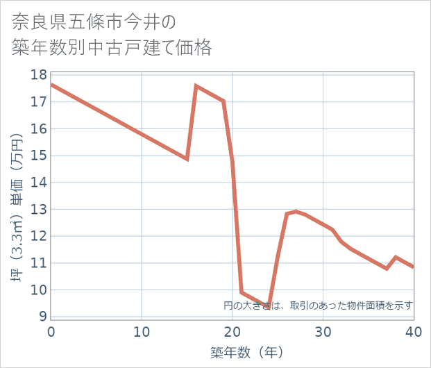 奈良県五條市今井の築年数別の中古戸建て坪単価