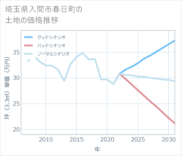 埼玉県入間市春日町の土地価格推移