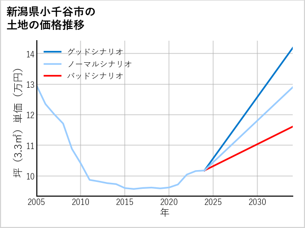 新潟県小千谷市の土地価格推移
