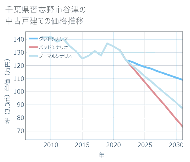 千葉県習志野市谷津の中古戸建て価格推移