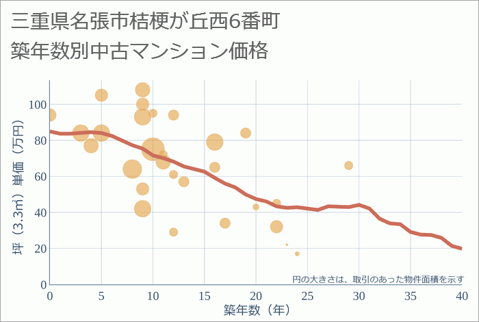 三重県名張市桔梗が丘西6番町の築年数別の中古マンション坪単価