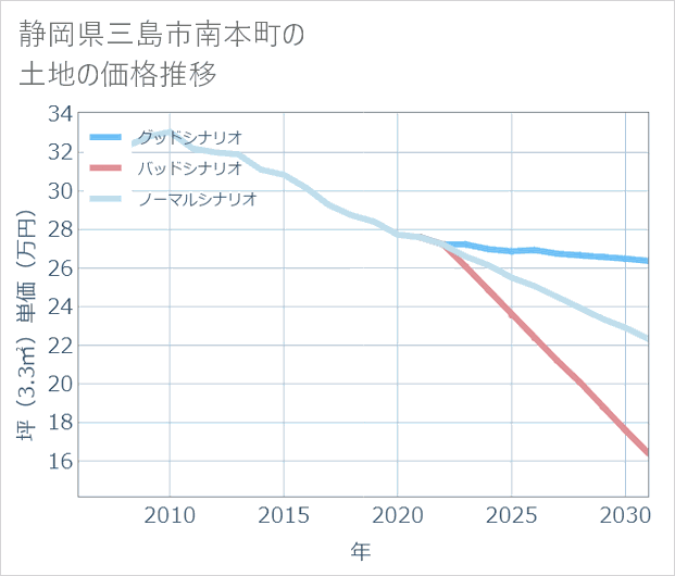 静岡県三島市南本町の土地価格推移
