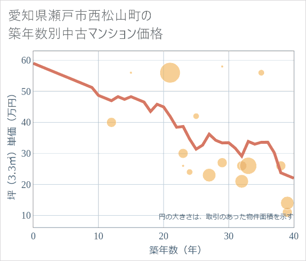 愛知県瀬戸市西松山町の築年数別の中古マンション坪単価