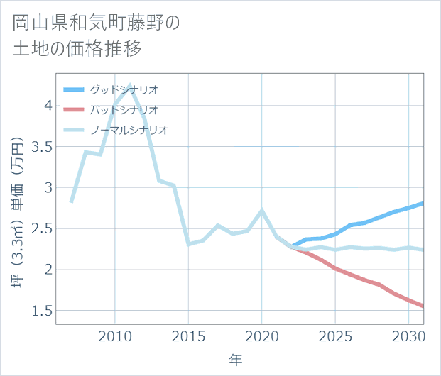 岡山県和気町藤野の土地価格推移