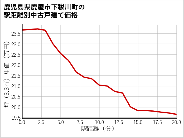 鹿児島県鹿屋市下祓川町の徒歩距離別の中古戸建て坪単価