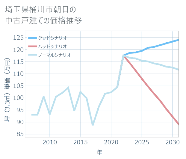 埼玉県桶川市朝日の中古戸建て価格推移