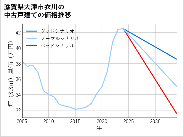 滋賀県大津市衣川の中古戸建て価格推移