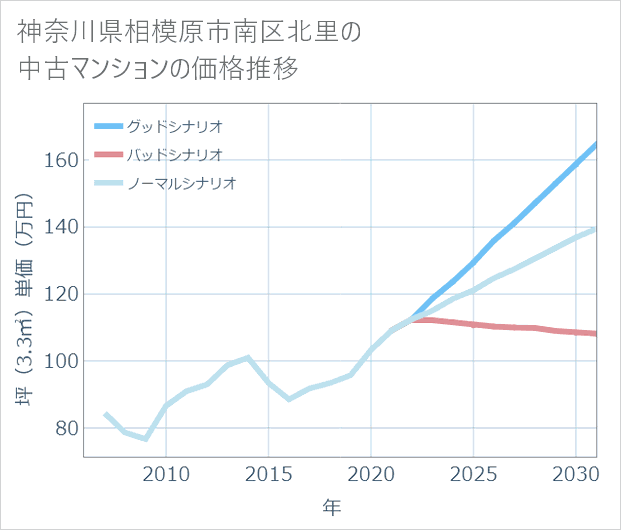 神奈川県相模原市南区北里の中古マンション価格推移