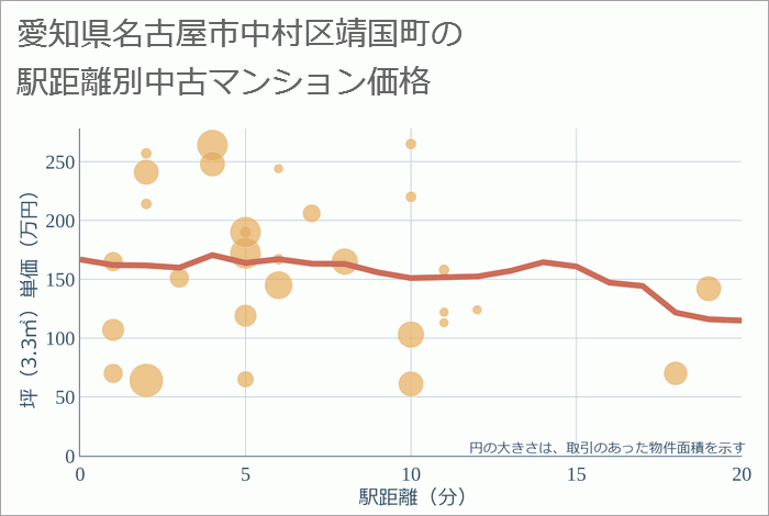 愛知県名古屋市中村区靖国町の徒歩距離別の中古マンション坪単価