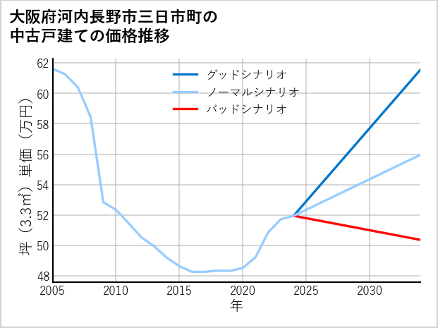 大阪府河内長野市三日市町の中古戸建て価格推移