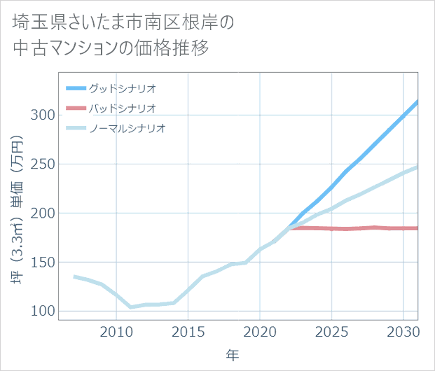埼玉県さいたま市南区根岸の中古マンション価格推移