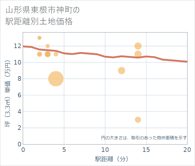 山形県東根市神町の徒歩距離別の土地坪単価