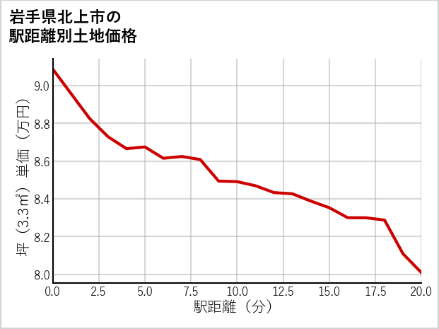 岩手県北上市の徒歩距離別の土地坪単価