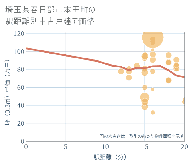 埼玉県春日部市本田町の徒歩距離別の中古戸建て坪単価