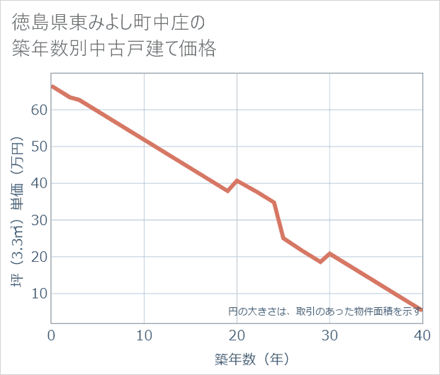 徳島県東みよし町中庄の築年数別の中古戸建て坪単価