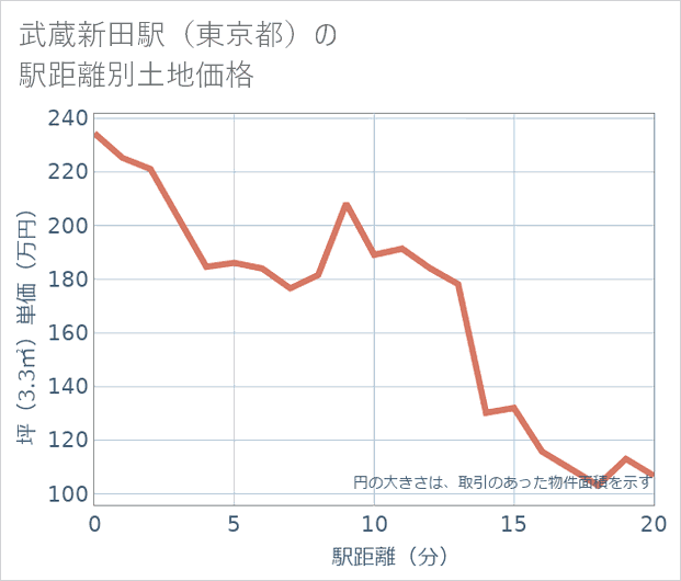 武蔵新田駅(東京都)の徒歩距離別の土地坪単価