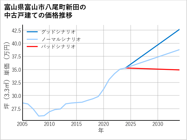 富山県富山市八尾町新田の中古戸建て価格推移