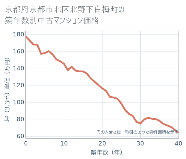 京都府京都市北区北野下白梅町の築年数別の中古マンション坪単価