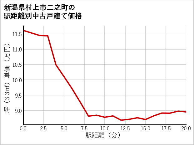 新潟県村上市二之町の徒歩距離別の中古戸建て坪単価