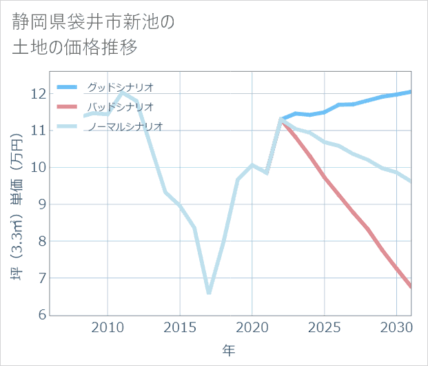 静岡県袋井市新池の土地価格推移