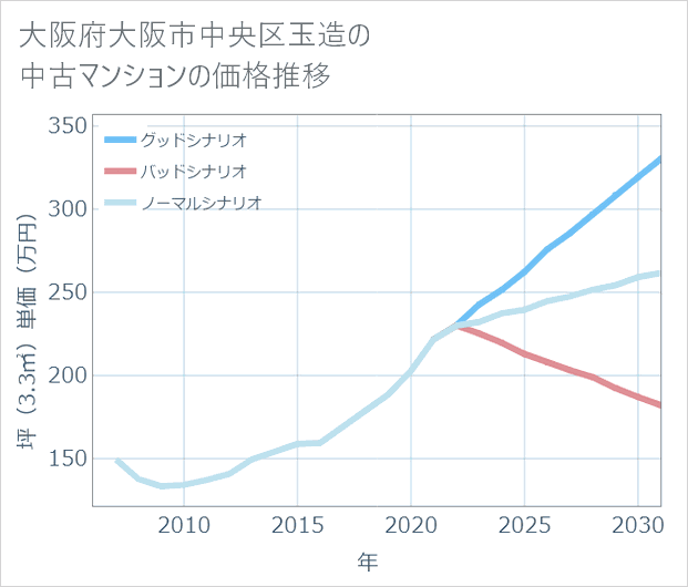 大阪府大阪市中央区玉造の中古マンション価格推移