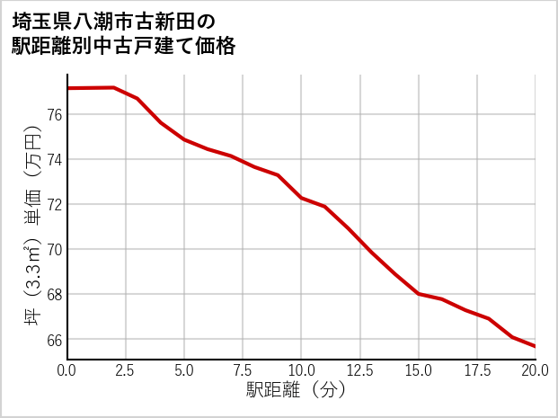 埼玉県八潮市古新田の徒歩距離別の中古戸建て坪単価