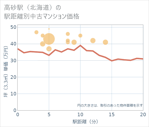 高砂駅(北海道)の徒歩距離別の中古マンション坪単価