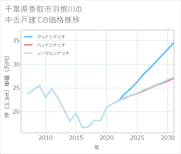 千葉県香取市羽根川の中古戸建て価格推移
