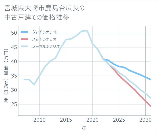 宮城県大崎市鹿島台広長の中古戸建て価格推移