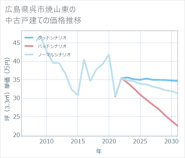 広島県呉市焼山東の中古戸建て価格推移