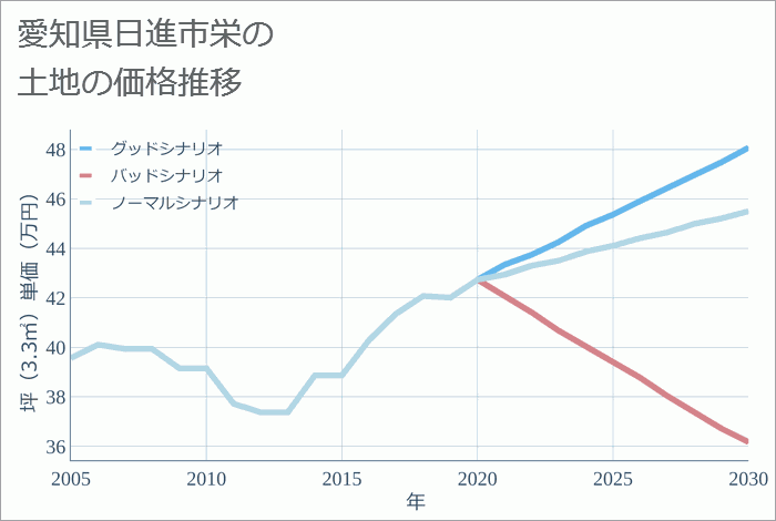 愛知県日進市栄の土地価格推移