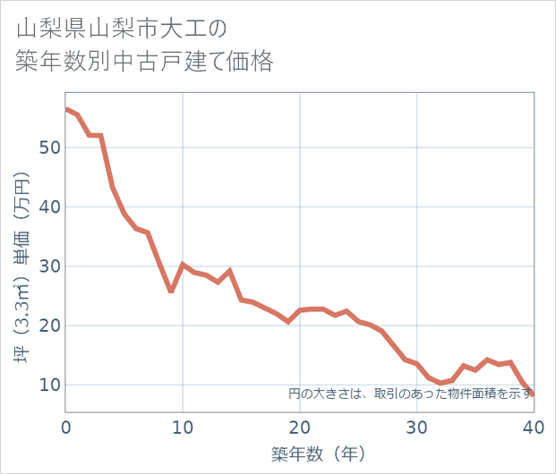 山梨県山梨市大工の築年数別の中古戸建て坪単価