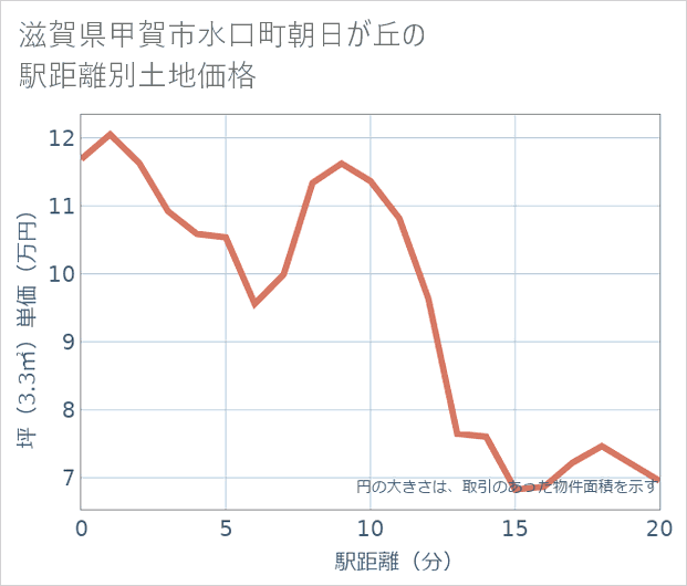 滋賀県甲賀市水口町朝日が丘の徒歩距離別の土地坪単価