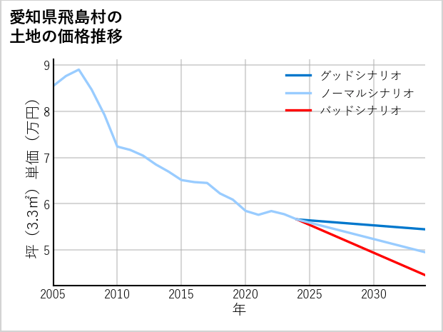 愛知県飛島村の土地価格推移
