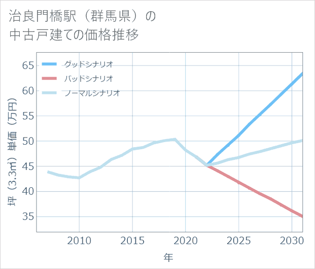 治良門橋駅(群馬県)の中古戸建て価格推移