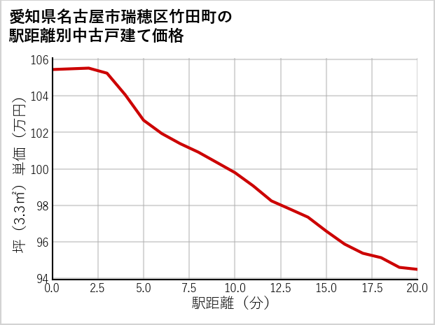 愛知県名古屋市瑞穂区竹田町の徒歩距離別の中古戸建て坪単価
