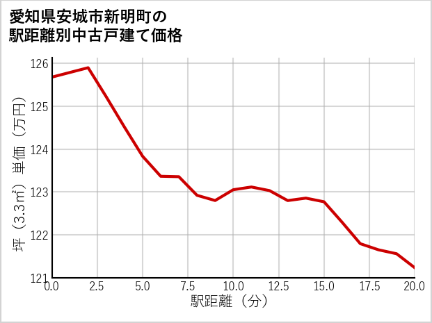愛知県安城市新明町の徒歩距離別の中古戸建て坪単価