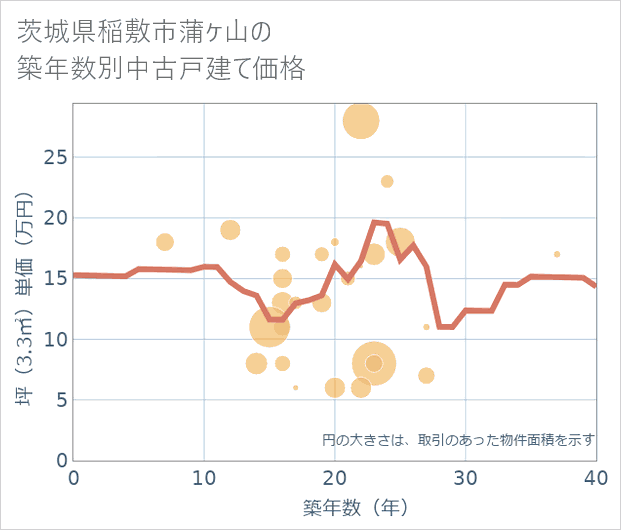 茨城県稲敷市蒲ケ山の築年数別の中古戸建て坪単価