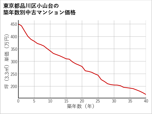 東京都品川区小山台の築年数別の中古マンション坪単価