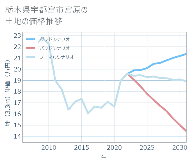 栃木県宇都宮市宮原の土地価格推移