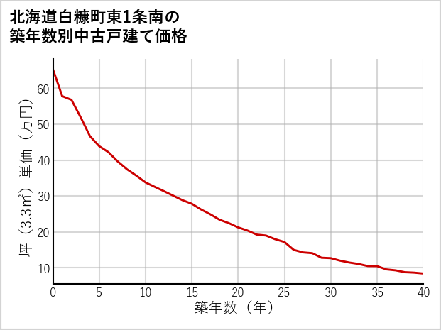 北海道白糠町東1条南の築年数別の中古戸建て坪単価