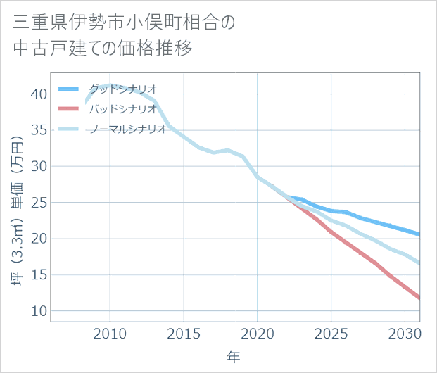 三重県伊勢市小俣町相合の中古戸建て価格推移
