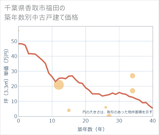 千葉県香取市福田の築年数別の中古戸建て坪単価
