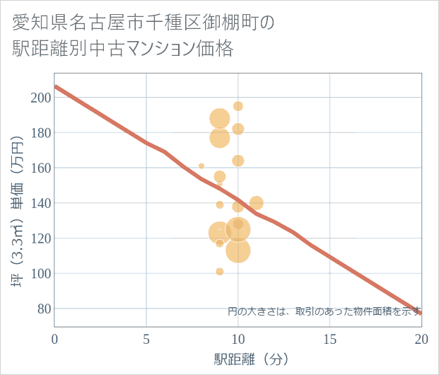 愛知県名古屋市千種区御棚町の徒歩距離別の中古マンション坪単価